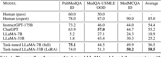 Figure 2 for LMFlow: An Extensible Toolkit for Finetuning and Inference of Large Foundation Models
