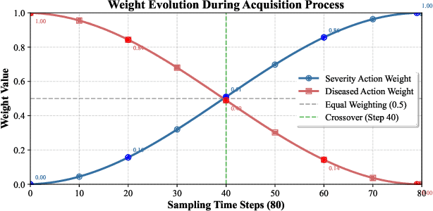 Figure 3 for Active Sampling for MRI-based Sequential Decision Making
