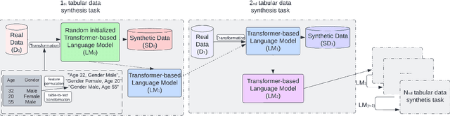 Figure 3 for TabuLa: Harnessing Language Models for Tabular Data Synthesis