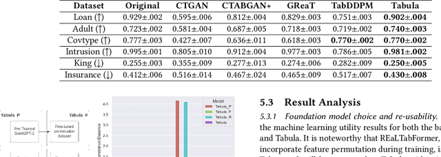 Figure 4 for TabuLa: Harnessing Language Models for Tabular Data Synthesis