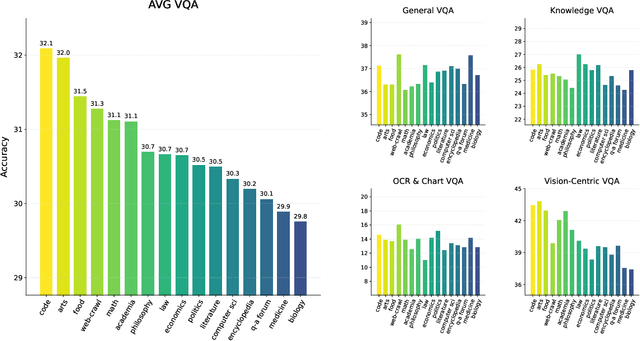Figure 3 for Learning to See Before Seeing: Demystifying LLM Visual Priors from Language Pre-training