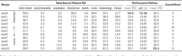 Figure 4 for Learning to See Before Seeing: Demystifying LLM Visual Priors from Language Pre-training