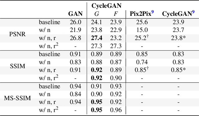 Figure 2 for fRegGAN with K-space Loss Regularization for Medical Image Translation