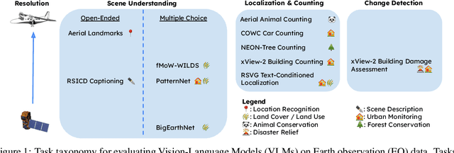 Figure 1 for Good at captioning, bad at counting: Benchmarking GPT-4V on Earth observation data
