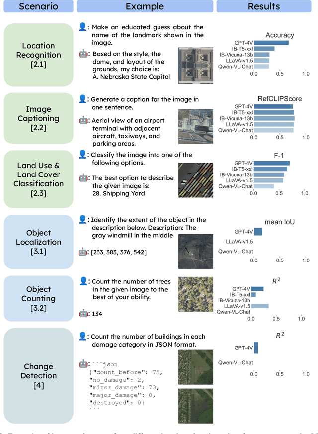 Figure 3 for Good at captioning, bad at counting: Benchmarking GPT-4V on Earth observation data
