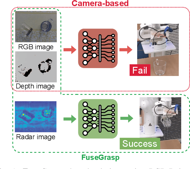 Figure 1 for FuseGrasp: Radar-Camera Fusion for Robotic Grasping of Transparent Objects