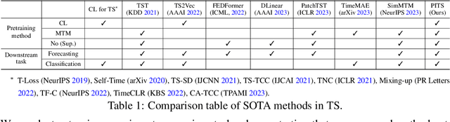 Figure 1 for Learning to Embed Time Series Patches Independently
