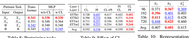 Figure 2 for Learning to Embed Time Series Patches Independently
