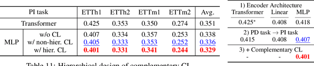 Figure 3 for Learning to Embed Time Series Patches Independently