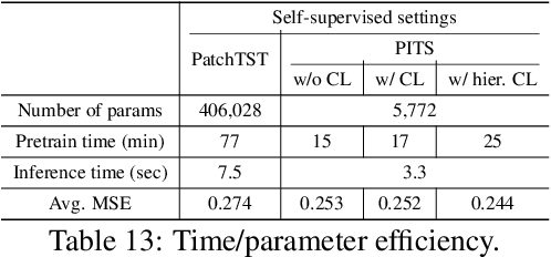 Figure 4 for Learning to Embed Time Series Patches Independently
