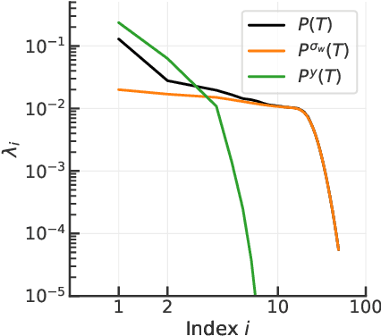 Figure 3 for An Analytical Characterization of Sloppiness in Neural Networks: Insights from Linear Models
