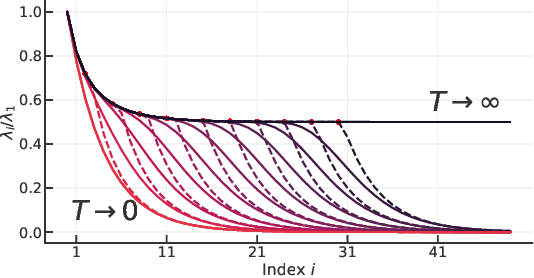 Figure 4 for An Analytical Characterization of Sloppiness in Neural Networks: Insights from Linear Models