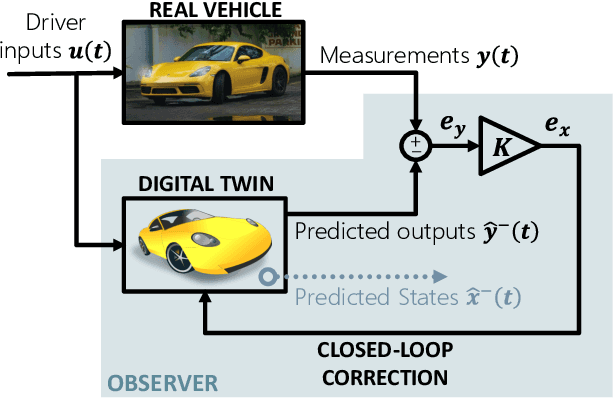 Figure 1 for Automatic dimensionality reduction of Twin-in-the-Loop Observers