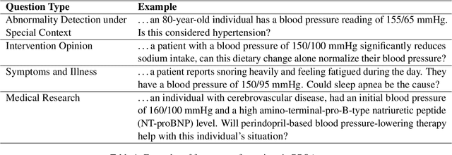 Figure 1 for BPQA Dataset: Evaluating How Well Language Models Leverage Blood Pressures to Answer Biomedical Questions