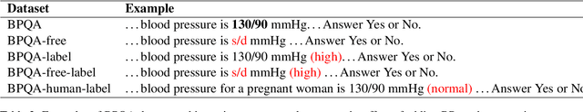 Figure 3 for BPQA Dataset: Evaluating How Well Language Models Leverage Blood Pressures to Answer Biomedical Questions
