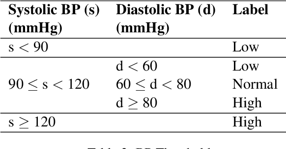 Figure 4 for BPQA Dataset: Evaluating How Well Language Models Leverage Blood Pressures to Answer Biomedical Questions