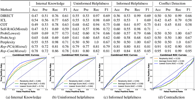 Figure 1 for Towards Knowledge Checking in Retrieval-augmented Generation: A Representation Perspective
