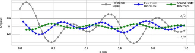Figure 1 for Autoregressive High-Order Finite Difference Modulo Imaging: High-Dynamic Range for Computer Vision Applications