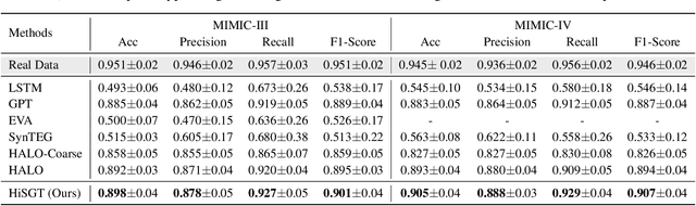 Figure 4 for Generating Clinically Realistic EHR Data via a Hierarchy- and Semantics-Guided Transformer