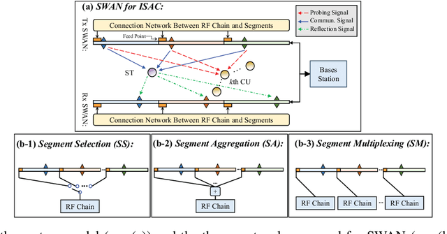 Figure 1 for Segmented Waveguide-Enabled Pinching-Antenna Systems (SWANs) for ISAC