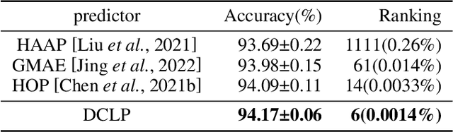 Figure 4 for DCLP: Neural Architecture Predictor with Curriculum Contrastive Learning