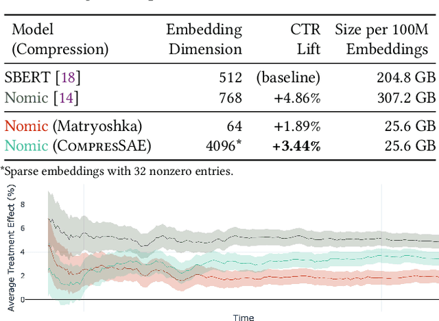 Figure 1 for The Future is Sparse: Embedding Compression for Scalable Retrieval in Recommender Systems