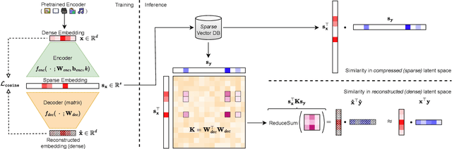 Figure 2 for The Future is Sparse: Embedding Compression for Scalable Retrieval in Recommender Systems