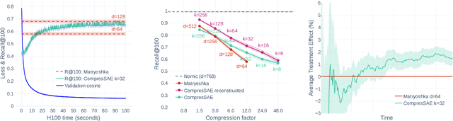 Figure 3 for The Future is Sparse: Embedding Compression for Scalable Retrieval in Recommender Systems