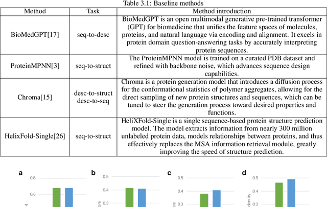 Figure 4 for Unifying Sequences, Structures, and Descriptions for Any-to-Any Protein Generation with the Large Multimodal Model HelixProtX
