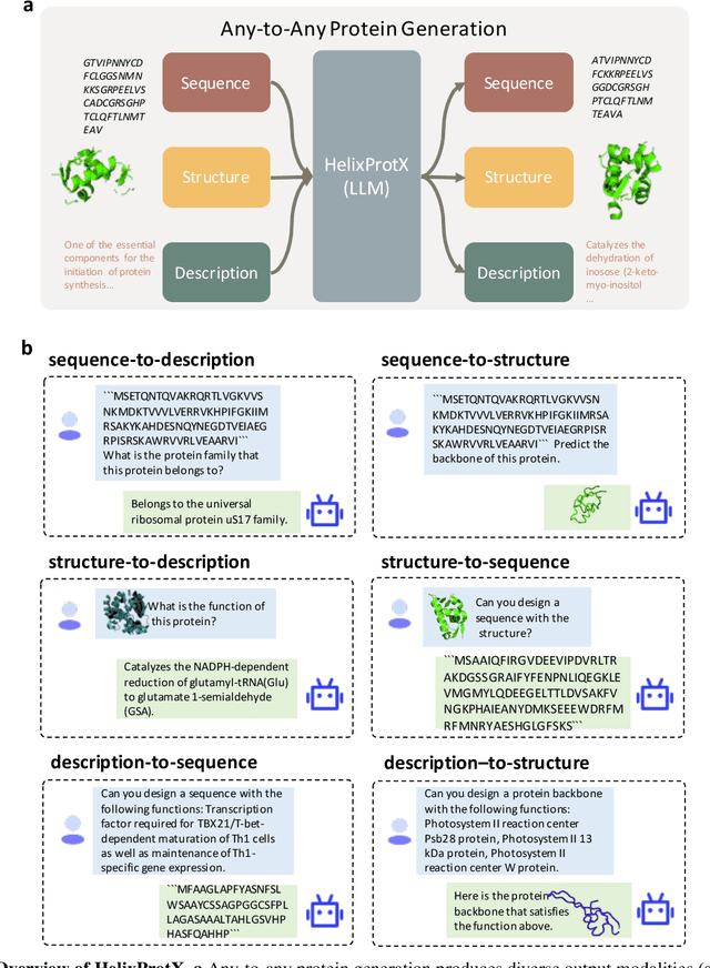 Figure 1 for Unifying Sequences, Structures, and Descriptions for Any-to-Any Protein Generation with the Large Multimodal Model HelixProtX