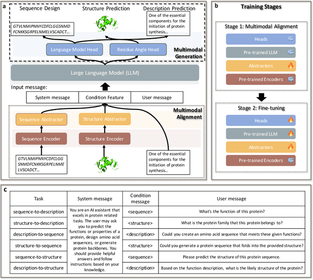 Figure 2 for Unifying Sequences, Structures, and Descriptions for Any-to-Any Protein Generation with the Large Multimodal Model HelixProtX