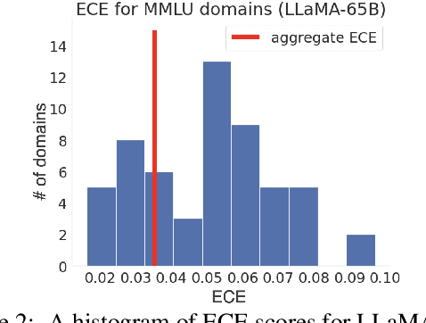 Figure 3 for Few-Shot Recalibration of Language Models
