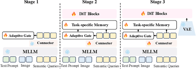 Figure 4 for 3SGen: Unified Subject, Style, and Structure-Driven Image Generation with Adaptive Task-specific Memory