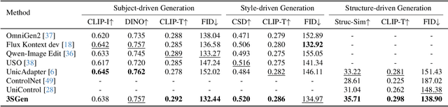 Figure 1 for 3SGen: Unified Subject, Style, and Structure-Driven Image Generation with Adaptive Task-specific Memory