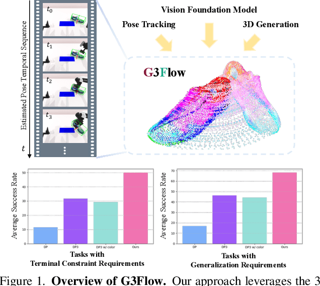 Figure 1 for G3Flow: Generative 3D Semantic Flow for Pose-aware and Generalizable Object Manipulation