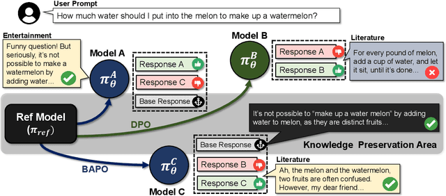 Figure 1 for BAPO: Base-Anchored Preference Optimization for Personalized Alignment in Large Language Models
