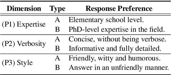 Figure 2 for BAPO: Base-Anchored Preference Optimization for Personalized Alignment in Large Language Models