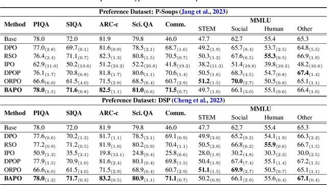 Figure 4 for BAPO: Base-Anchored Preference Optimization for Personalized Alignment in Large Language Models