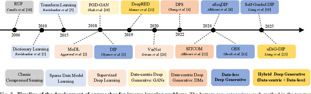 Figure 2 for Understanding Untrained Deep Models for Inverse Problems: Algorithms and Theory