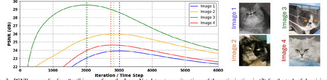 Figure 3 for Understanding Untrained Deep Models for Inverse Problems: Algorithms and Theory