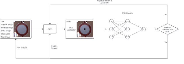 Figure 3 for Noise as a Double-Edged Sword: Reinforcement Learning Exploits Randomized Defenses in Neural Networks