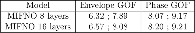 Figure 4 for Multiple-Input Fourier Neural Operator (MIFNO) for source-dependent 3D elastodynamics