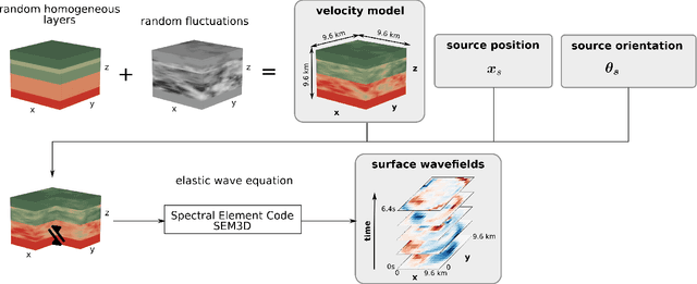 Figure 1 for Multiple-Input Fourier Neural Operator (MIFNO) for source-dependent 3D elastodynamics