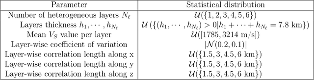 Figure 2 for Multiple-Input Fourier Neural Operator (MIFNO) for source-dependent 3D elastodynamics