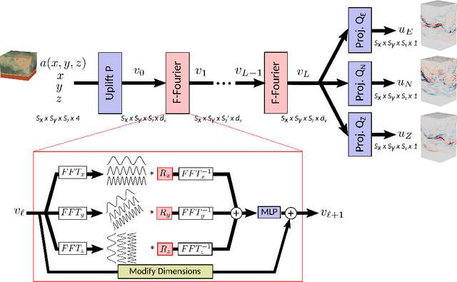 Figure 3 for Multiple-Input Fourier Neural Operator (MIFNO) for source-dependent 3D elastodynamics