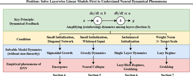 Figure 1 for Position: Solve Layerwise Linear Models First to Understand Neural Dynamical Phenomena (Neural Collapse, Emergence, Lazy/Rich Regime, and Grokking)