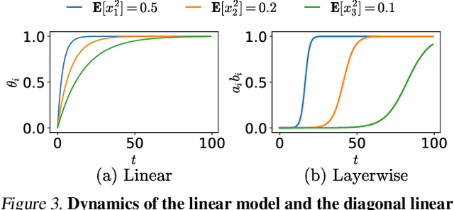 Figure 3 for Position: Solve Layerwise Linear Models First to Understand Neural Dynamical Phenomena (Neural Collapse, Emergence, Lazy/Rich Regime, and Grokking)