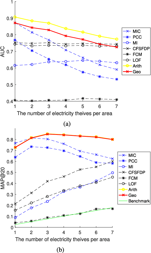 Figure 2 for A Novel Combined Data-Driven Approach for Electricity Theft Detection