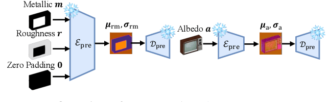 Figure 2 for MatLat: Material Latent Space for PBR Texture Generation