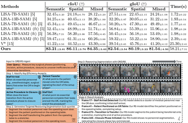 Figure 4 for Operating Room Workflow Analysis via Reasoning Segmentation over Digital Twins